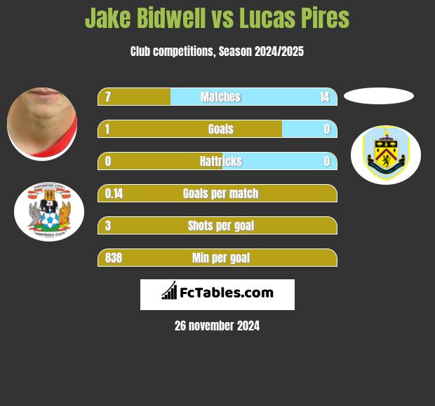 Jake Bidwell vs Lucas Pires h2h player stats