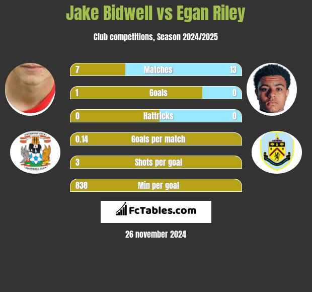 Jake Bidwell vs Egan Riley h2h player stats