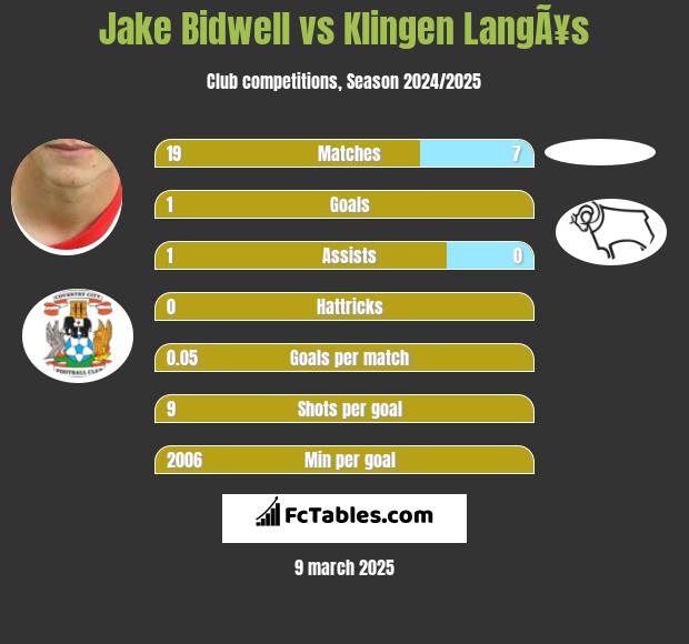 Jake Bidwell vs Klingen LangÃ¥s h2h player stats