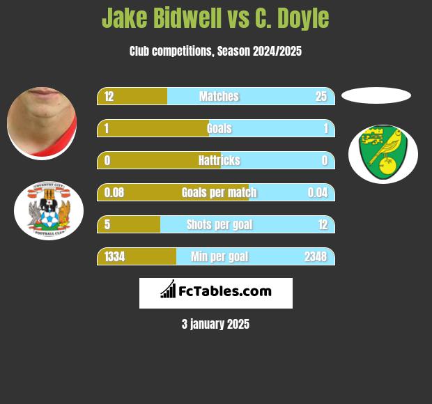 Jake Bidwell vs C. Doyle h2h player stats