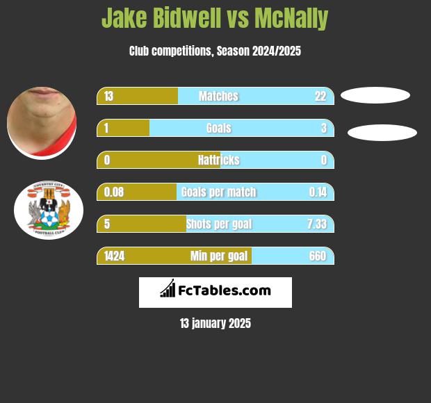 Jake Bidwell vs McNally h2h player stats