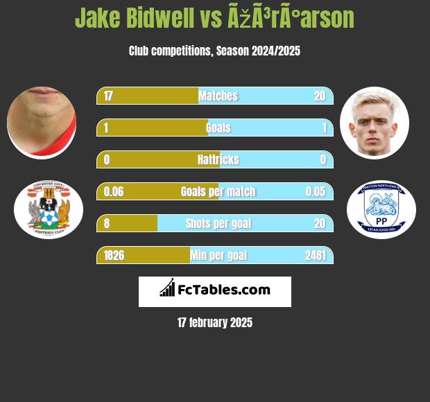 Jake Bidwell vs ÃžÃ³rÃ°arson h2h player stats