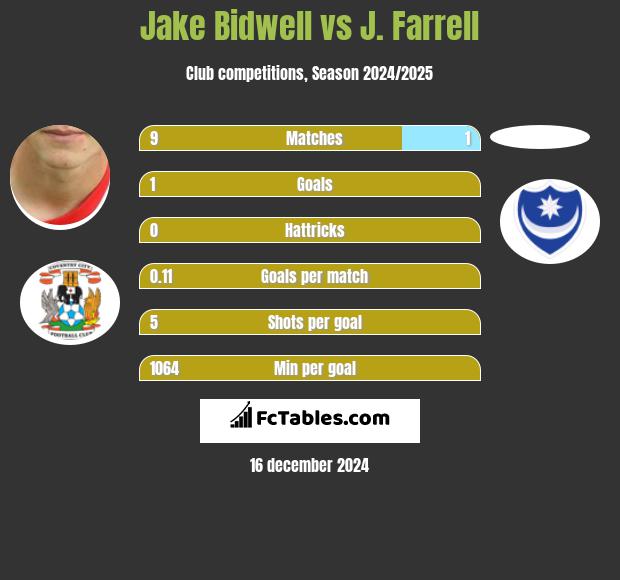 Jake Bidwell vs J. Farrell h2h player stats