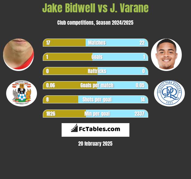 Jake Bidwell vs J. Varane h2h player stats