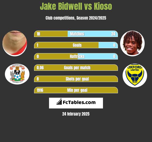 Jake Bidwell vs Kioso h2h player stats