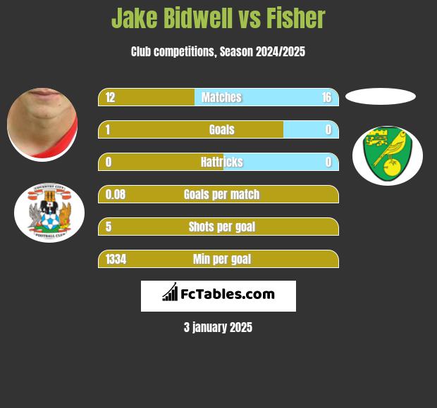 Jake Bidwell vs Fisher h2h player stats