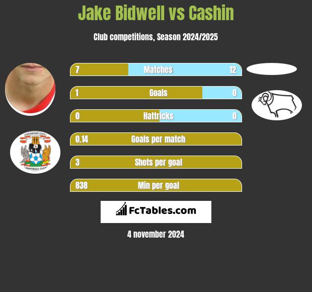 Jake Bidwell vs Cashin h2h player stats