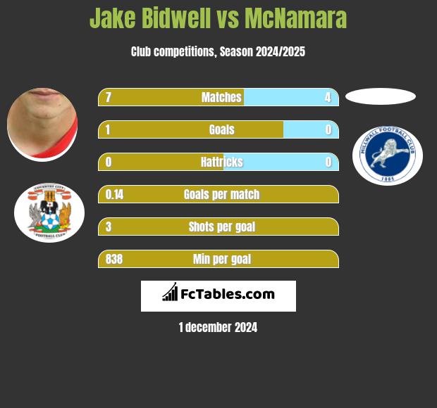 Jake Bidwell vs McNamara h2h player stats