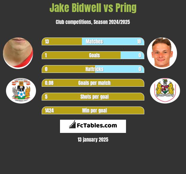 Jake Bidwell vs Pring h2h player stats