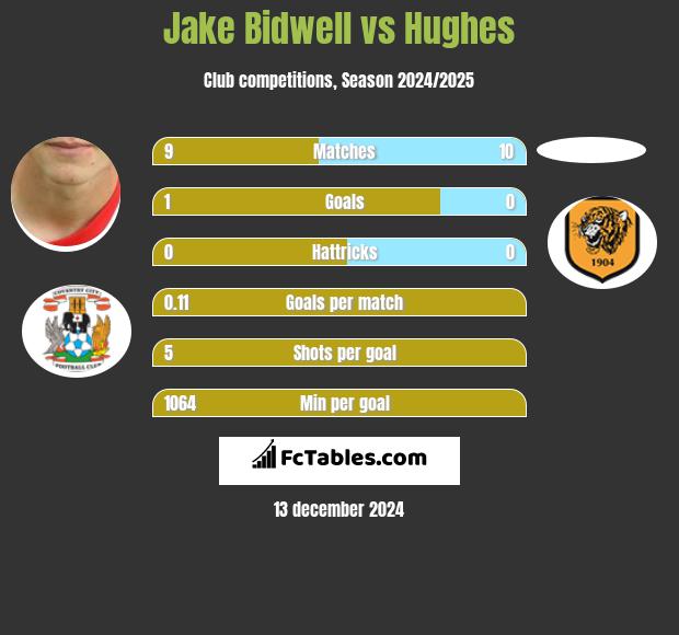 Jake Bidwell vs Hughes h2h player stats