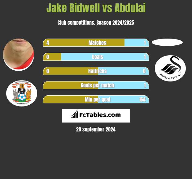 Jake Bidwell vs Abdulai h2h player stats