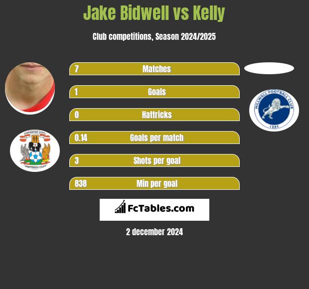 Jake Bidwell vs Kelly h2h player stats