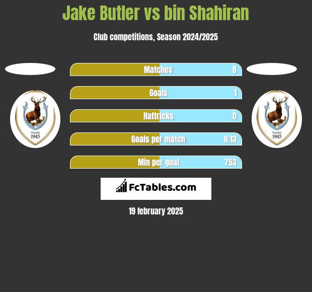 Jake Butler vs bin Shahiran h2h player stats