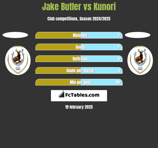 Jake Butler vs Kunori h2h player stats