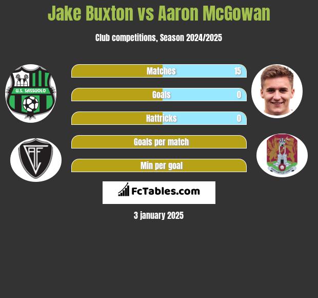 Jake Buxton vs Aaron McGowan h2h player stats