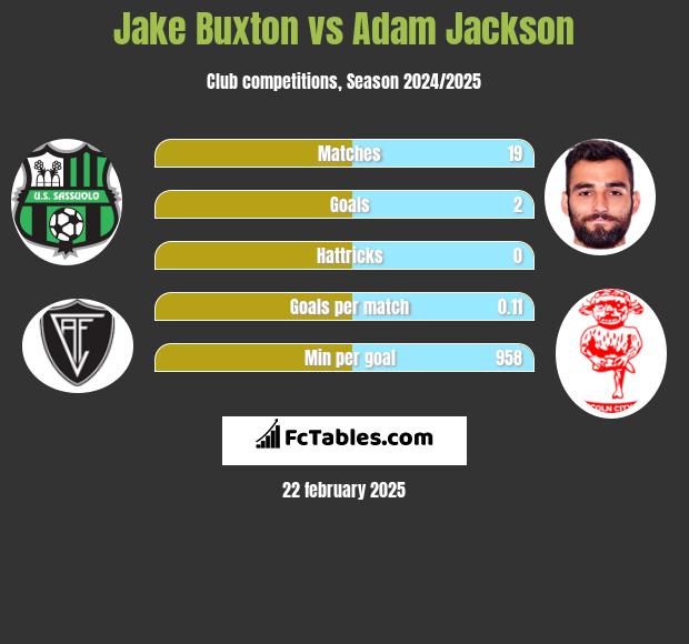 Jake Buxton vs Adam Jackson h2h player stats