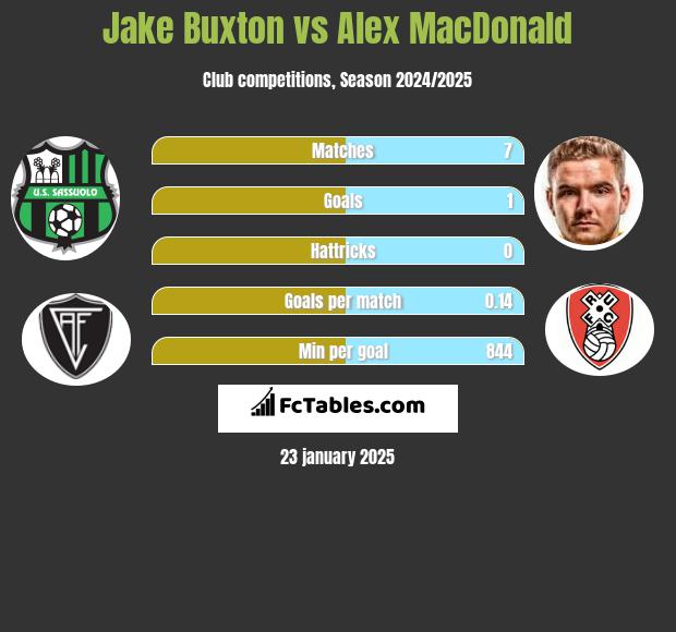 Jake Buxton vs Alex MacDonald h2h player stats