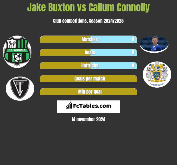 Jake Buxton vs Callum Connolly h2h player stats