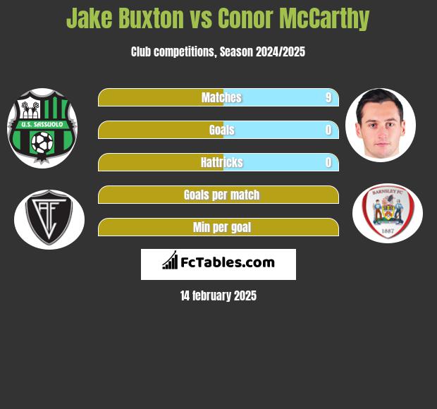 Jake Buxton vs Conor McCarthy h2h player stats