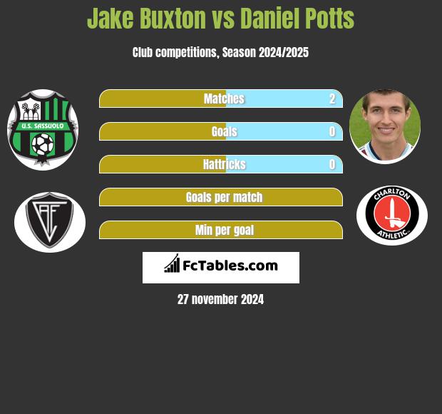 Jake Buxton vs Daniel Potts h2h player stats