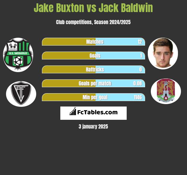 Jake Buxton vs Jack Baldwin h2h player stats