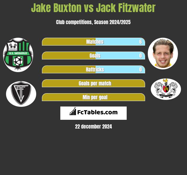 Jake Buxton vs Jack Fitzwater h2h player stats