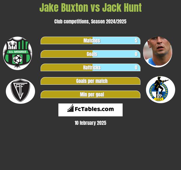 Jake Buxton vs Jack Hunt h2h player stats