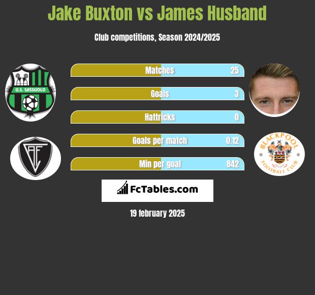 Jake Buxton vs James Husband h2h player stats