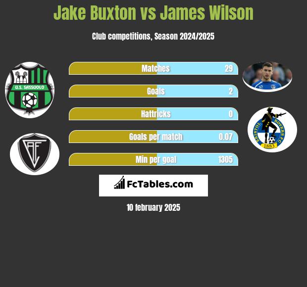 Jake Buxton vs James Wilson h2h player stats