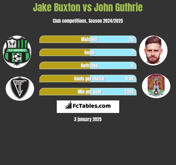 Jake Buxton vs John Guthrie h2h player stats