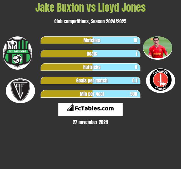 Jake Buxton vs Lloyd Jones h2h player stats