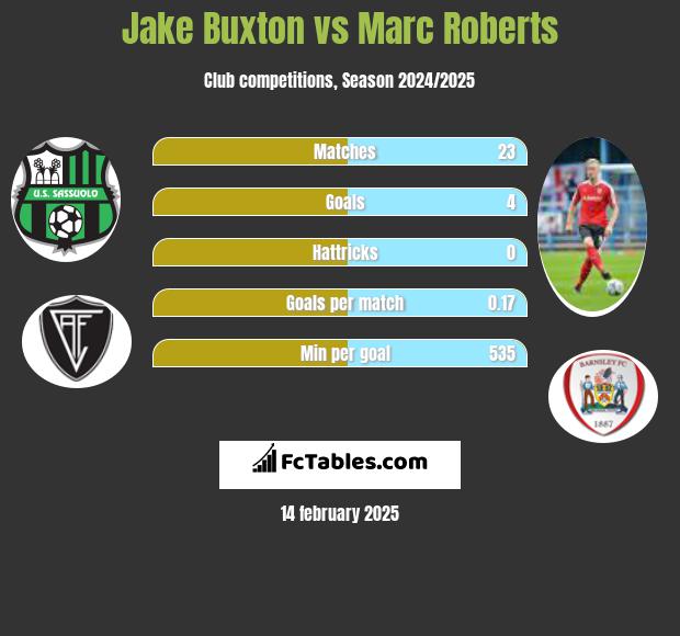 Jake Buxton vs Marc Roberts h2h player stats