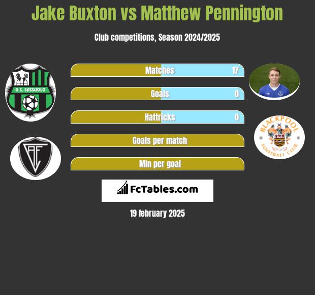 Jake Buxton vs Matthew Pennington h2h player stats