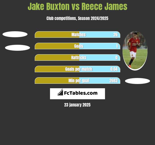 Jake Buxton vs Reece James h2h player stats