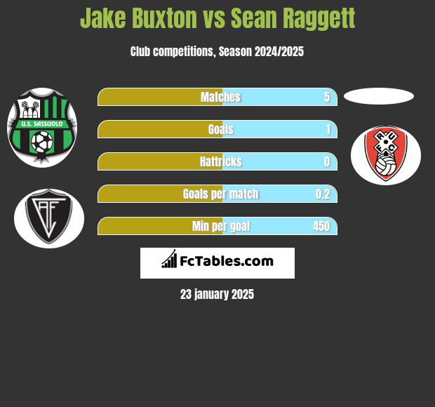 Jake Buxton vs Sean Raggett h2h player stats