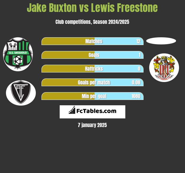 Jake Buxton vs Lewis Freestone h2h player stats