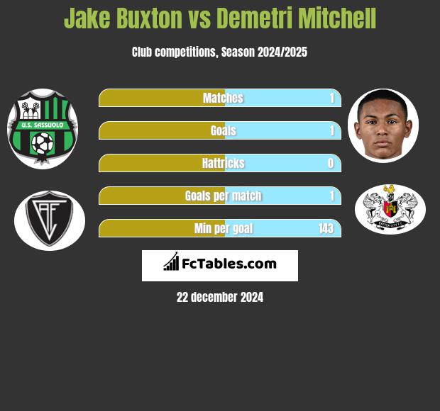 Jake Buxton vs Demetri Mitchell h2h player stats