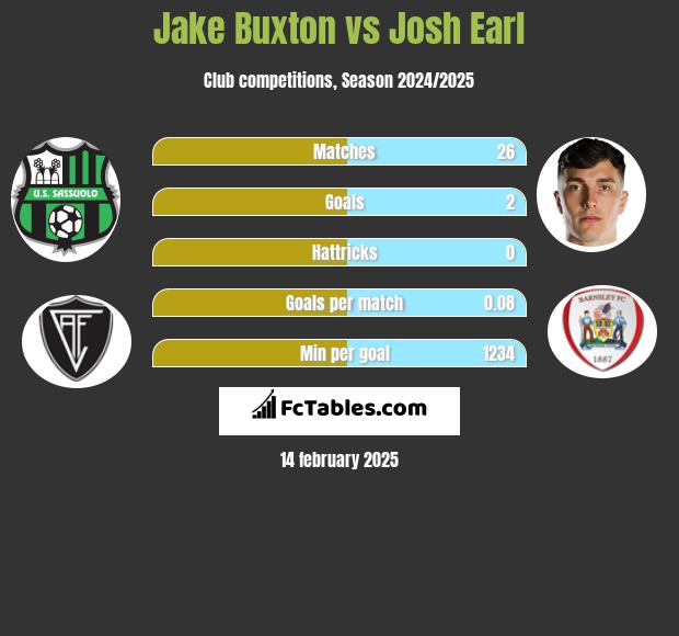 Jake Buxton vs Josh Earl h2h player stats