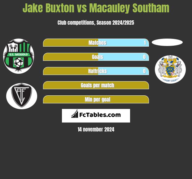 Jake Buxton vs Macauley Southam h2h player stats