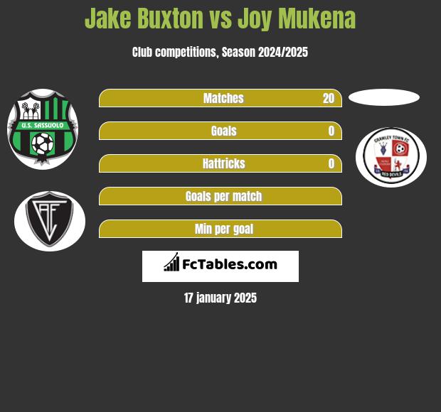 Jake Buxton vs Joy Mukena h2h player stats