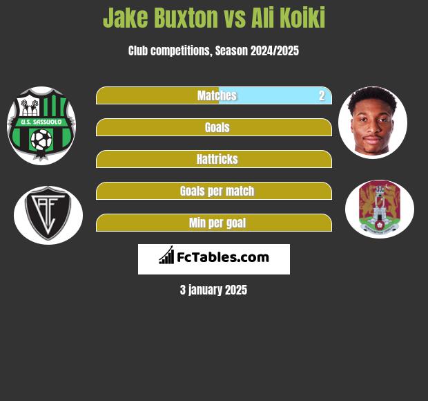 Jake Buxton vs Ali Koiki h2h player stats