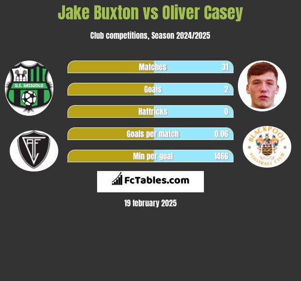 Jake Buxton vs Oliver Casey h2h player stats