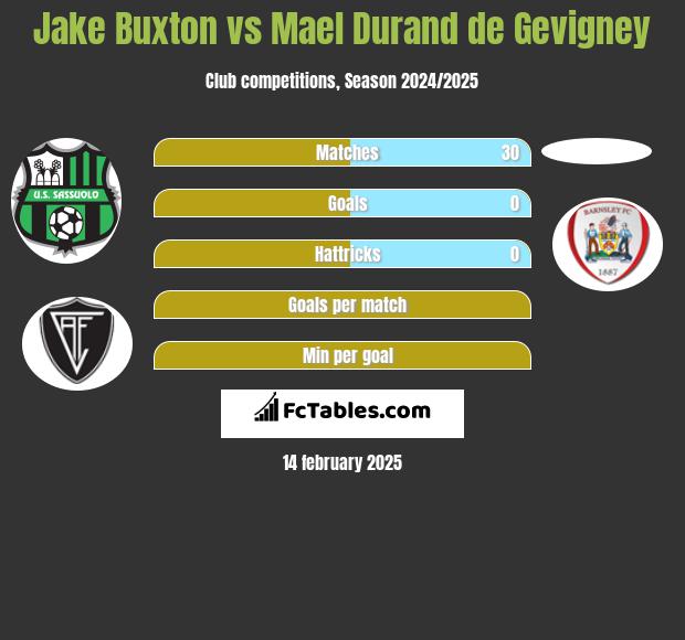 Jake Buxton vs Mael Durand de Gevigney h2h player stats