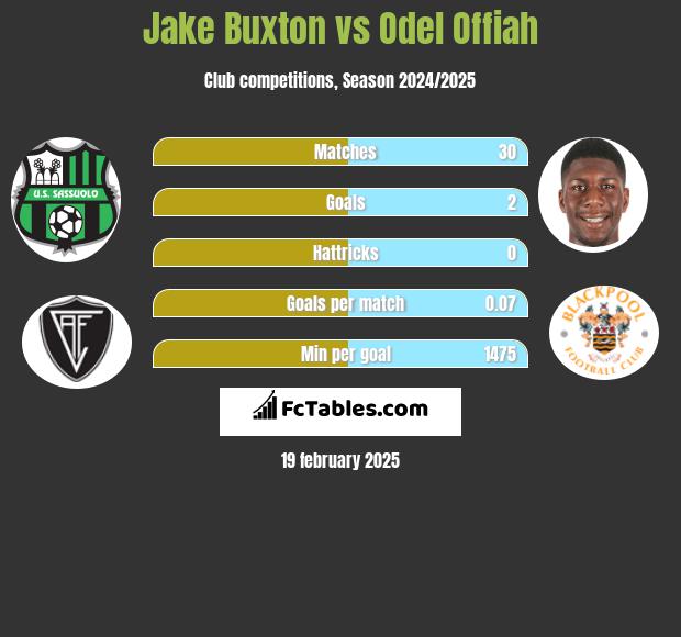 Jake Buxton vs Odel Offiah h2h player stats