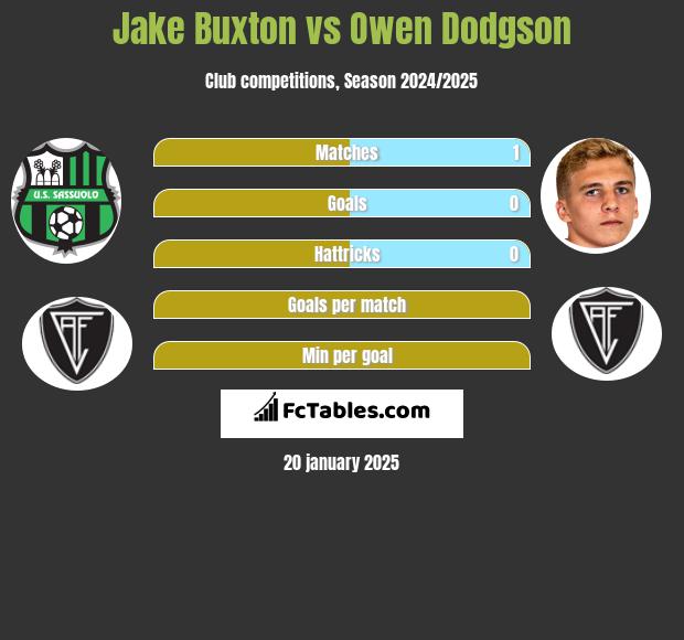 Jake Buxton vs Owen Dodgson h2h player stats