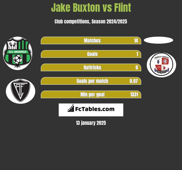 Jake Buxton vs Flint h2h player stats