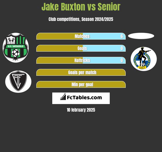 Jake Buxton vs Senior h2h player stats