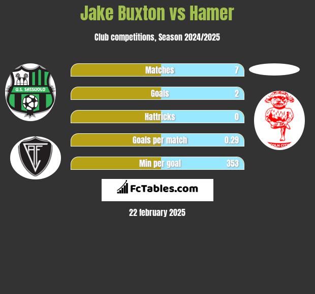 Jake Buxton vs Hamer h2h player stats