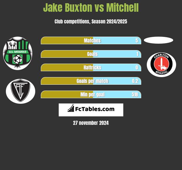 Jake Buxton vs Mitchell h2h player stats