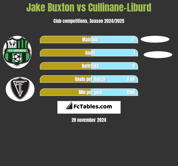 Jake Buxton vs Cullinane-Liburd h2h player stats